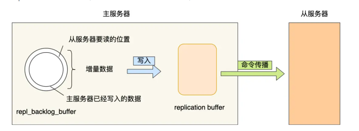 同步过程