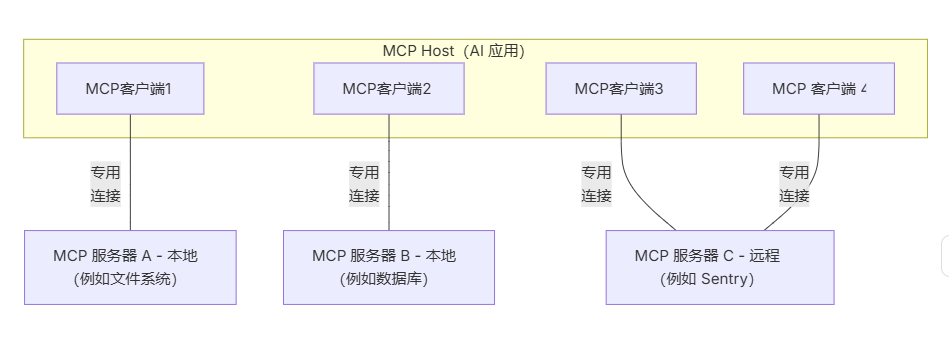 MCP架构