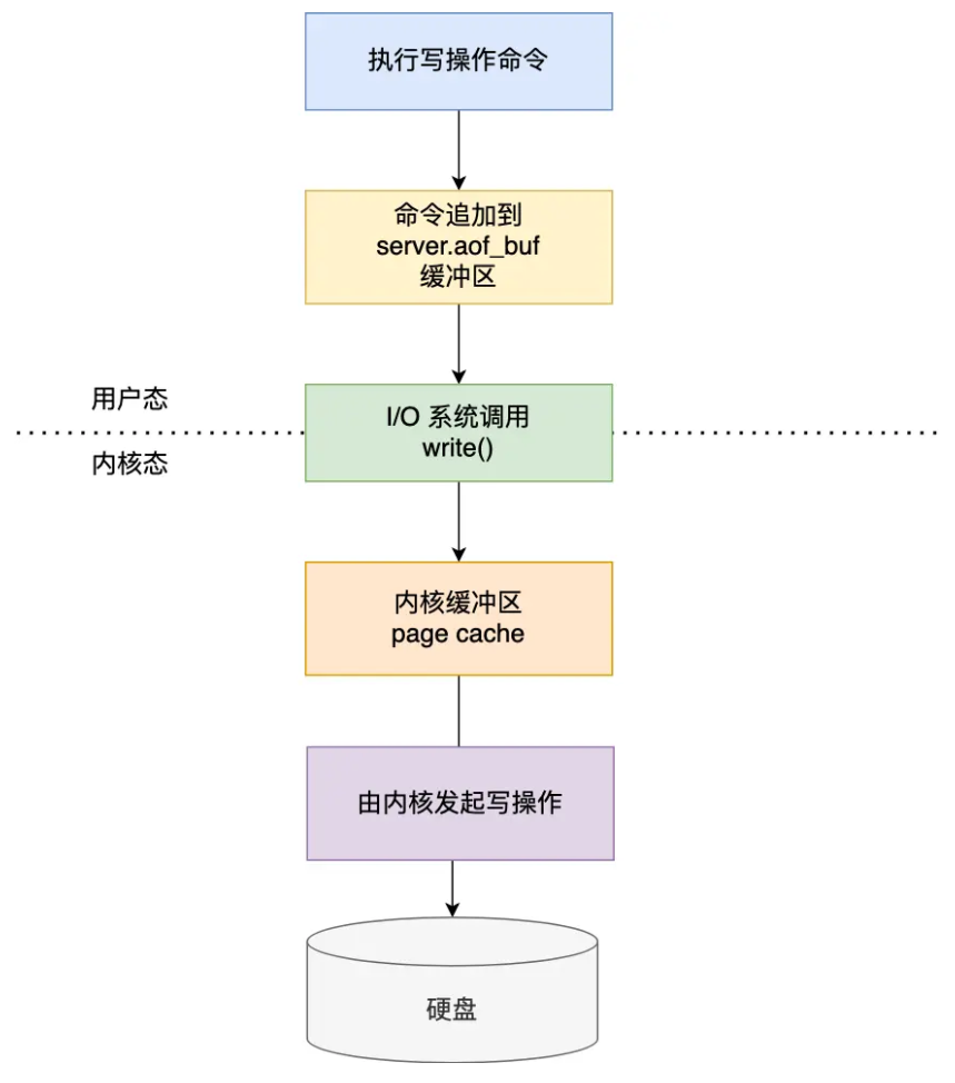 AOF写入到磁盘的过程