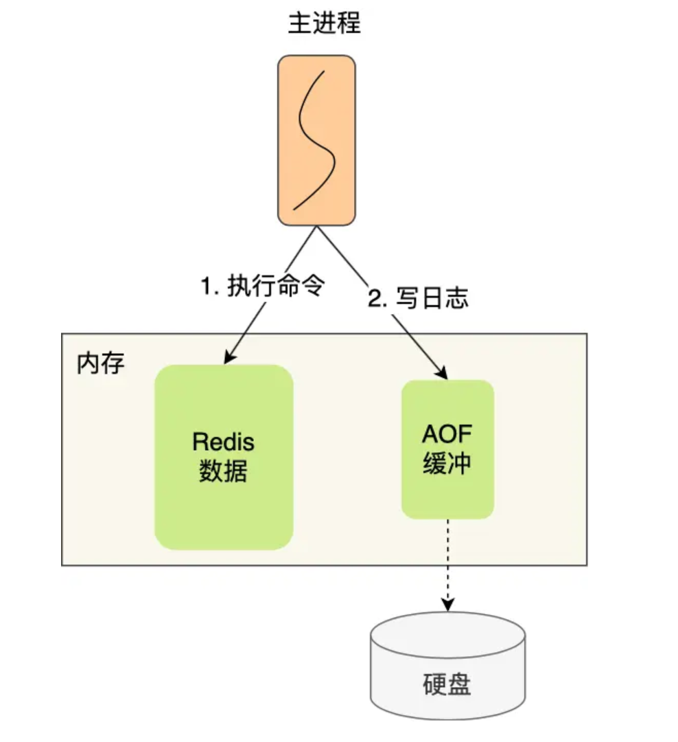 AOF执行顺序图