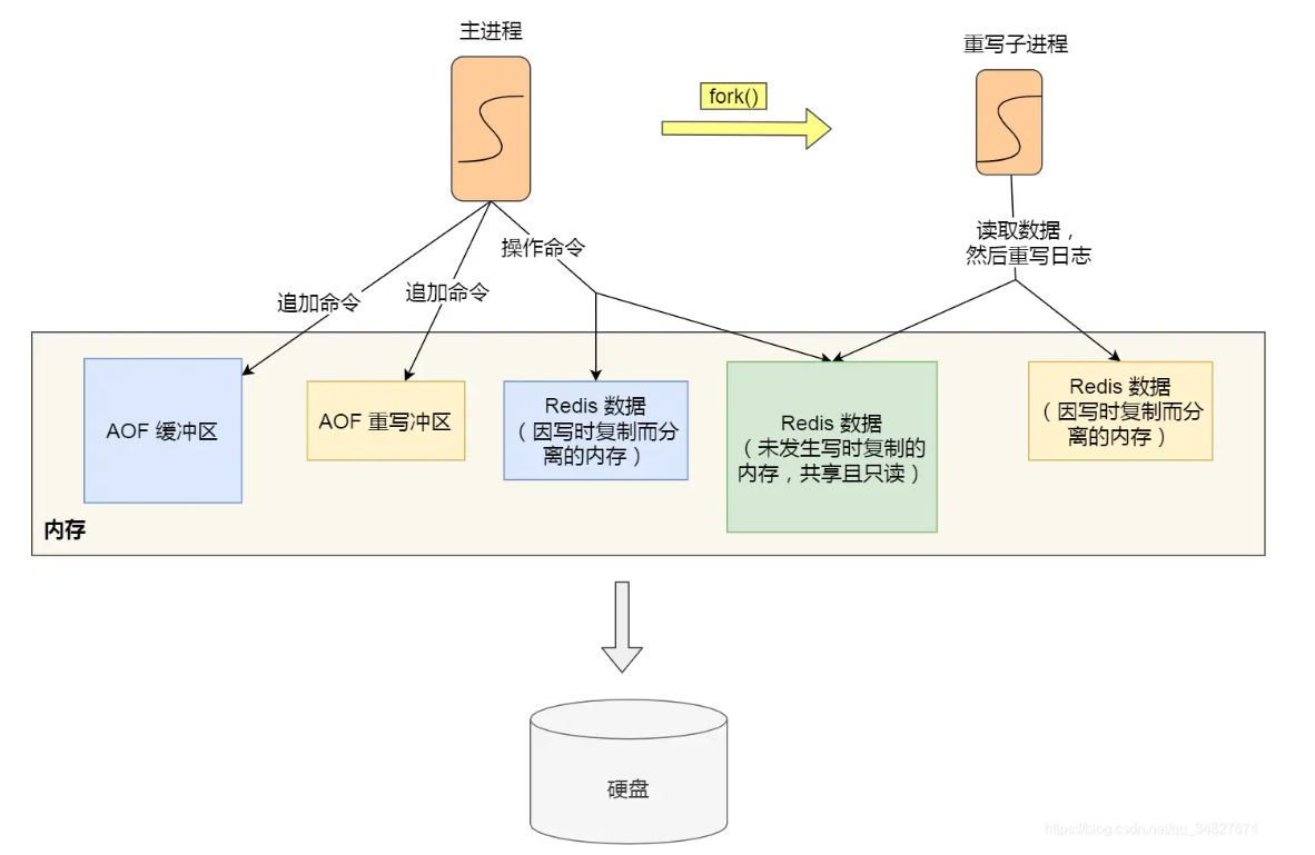 AOF整体概览