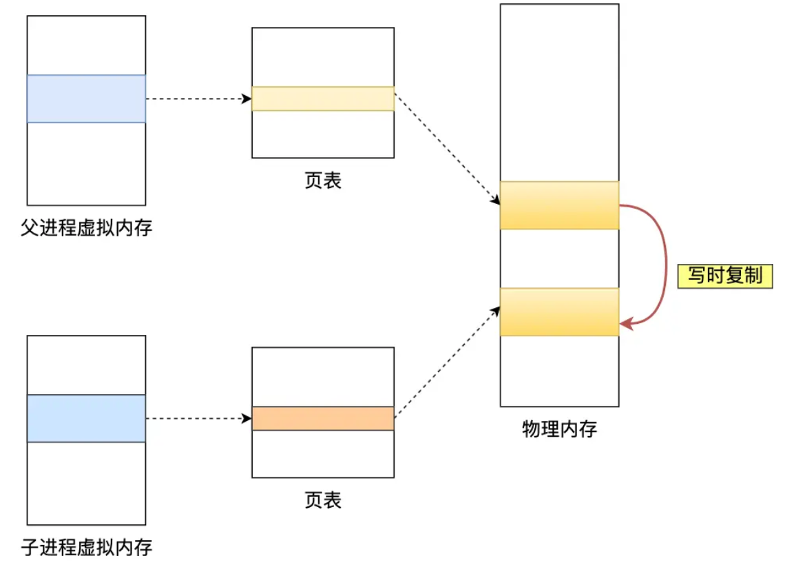 COW过程