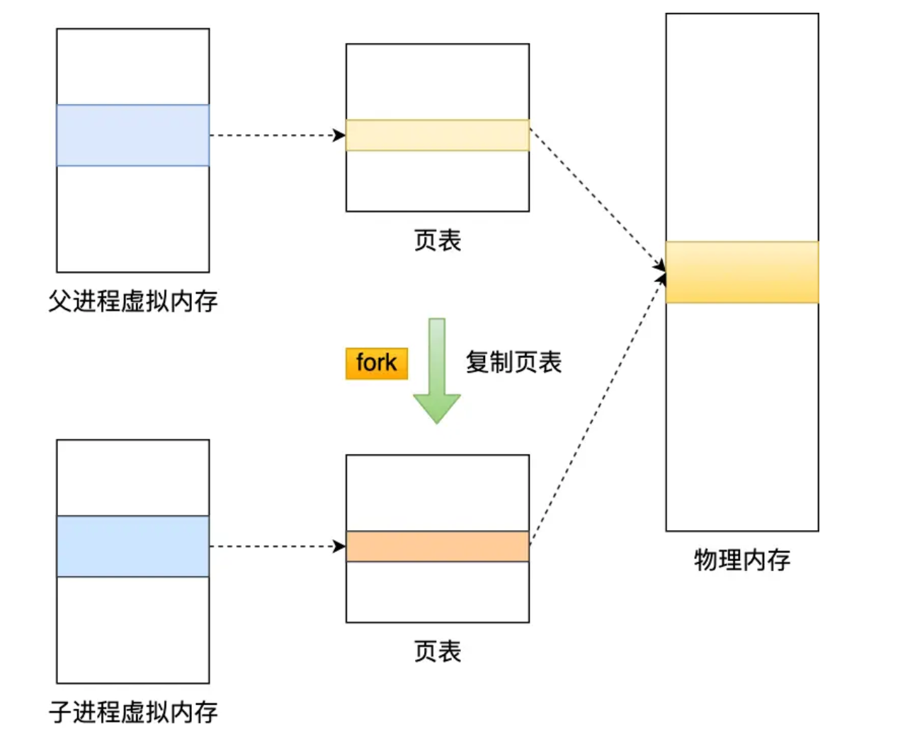 fork过程