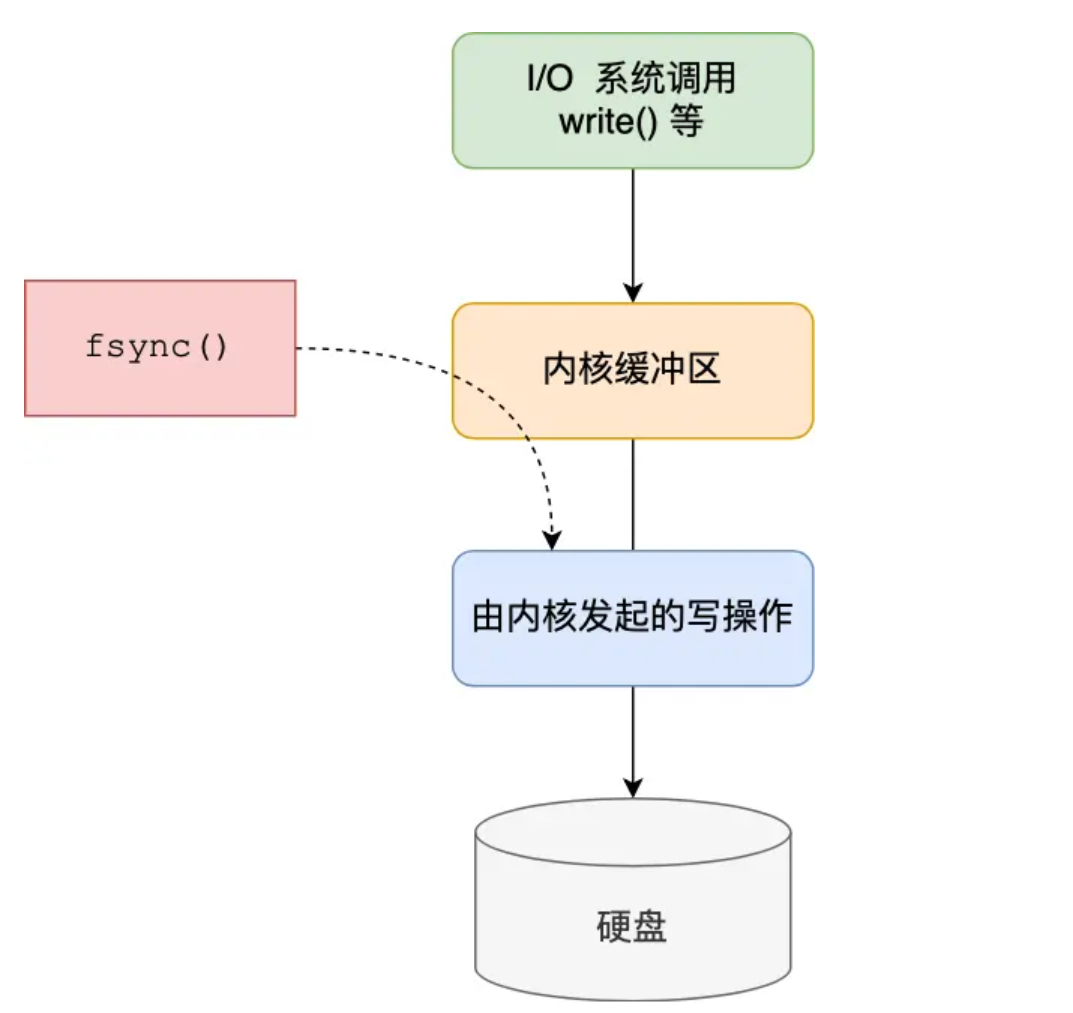fsync的流程