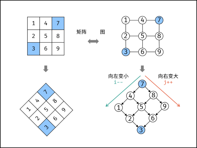 搜索二维矩阵II二叉树示意图